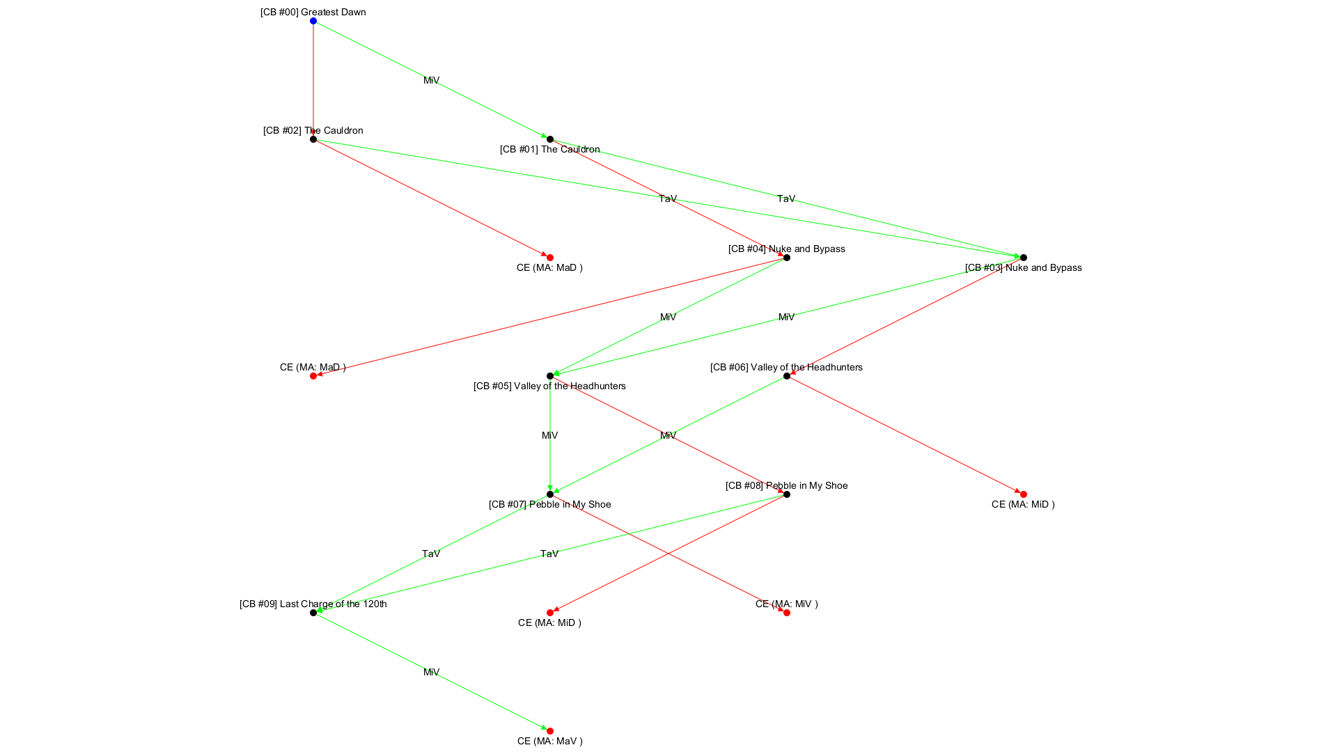 No campaign decision tree available!